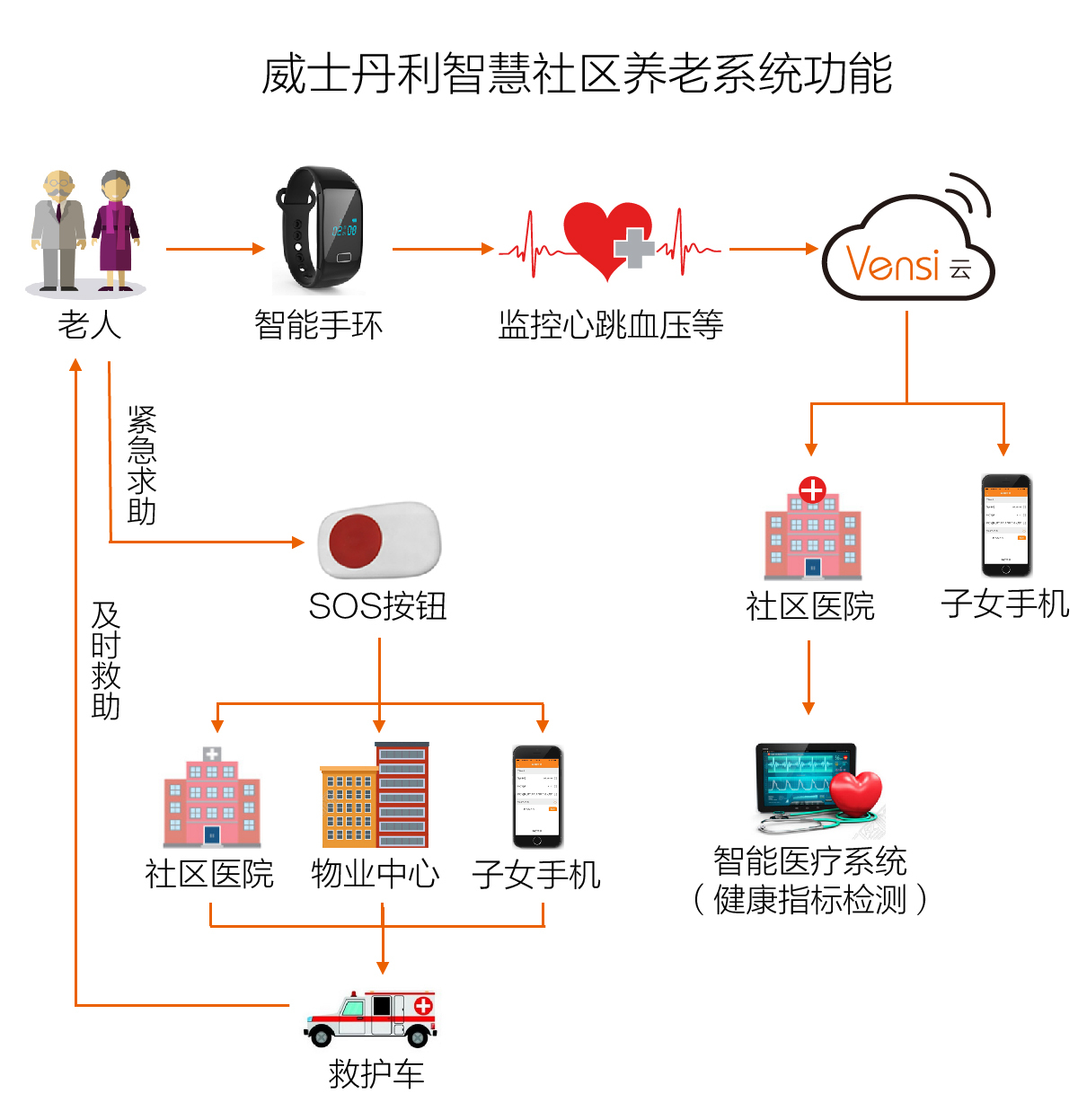 Vensi威士丹利智能養(yǎng)老方案,直擊居家養(yǎng)老痛點(diǎn)!_其它_網(wǎng)